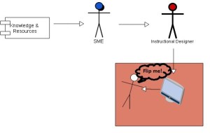IDs think about the lonely learner: "How can I reach these kids?"