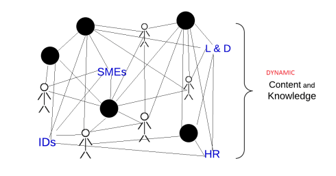 SMEs are just another node in a networked world/workplace. Let's work to integrate their expertise to be available to all.